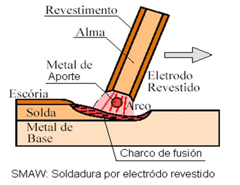 partes de un electrodo de soldadura|proceso de soldadura smaw.